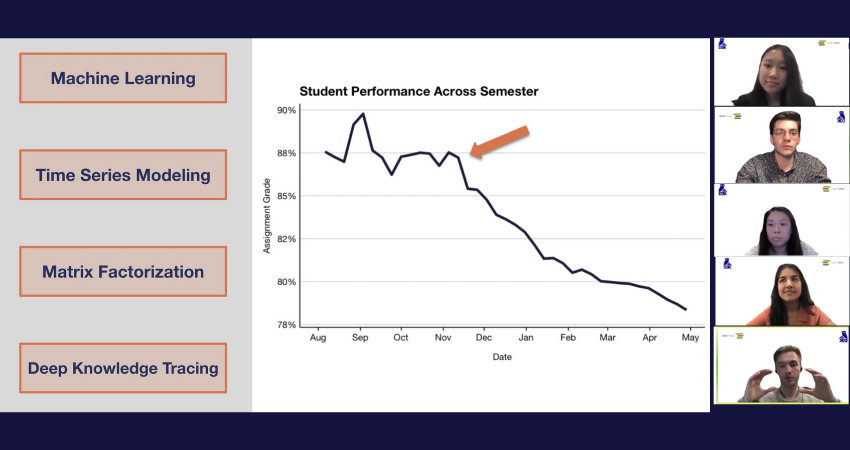 Rice D2K Lab students working with capstone project sponsor OpenStax developed a data-driven approach to identifying students falling behind in classes.
