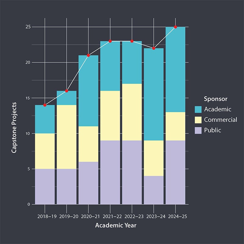 Capstone Projects Chart