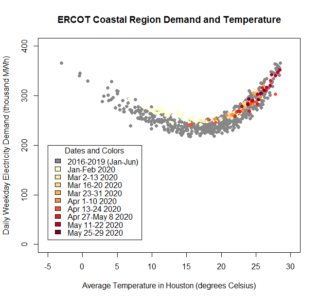ERCOT Coastal Demand and Temperature Scatterplot.png