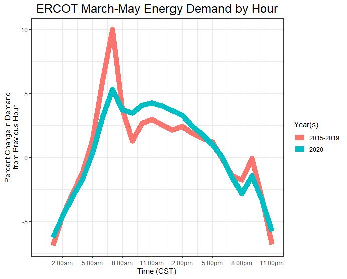 ERCOT March-May Energy Demand by Hour.png 