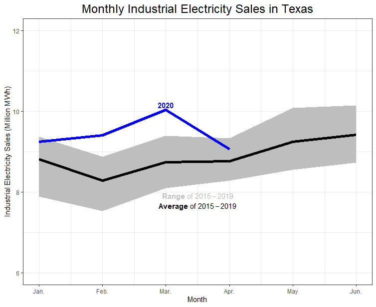 Monthly Industrial Electricity Sales in Texas_0.png 