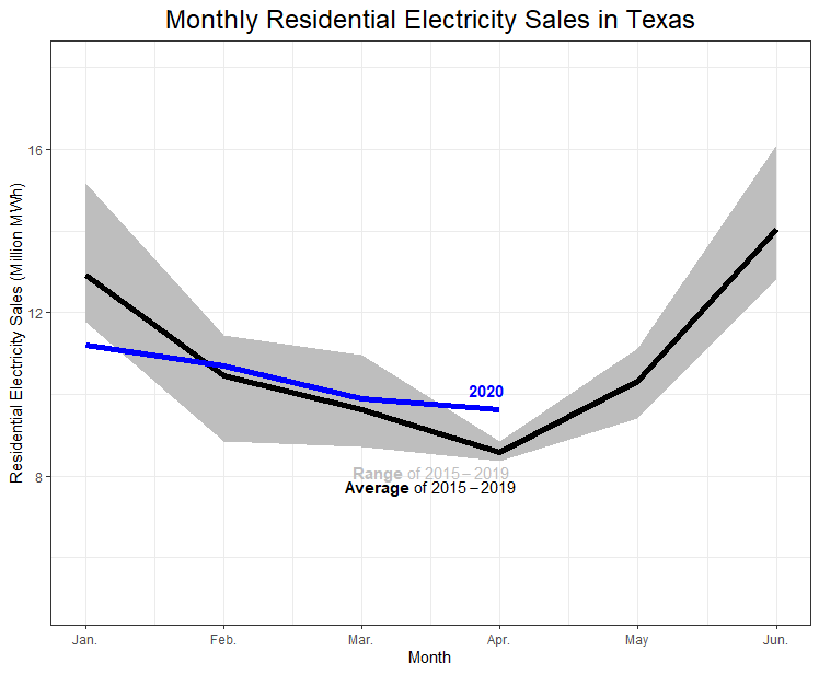 Monthly Residential Electricity Sales in Texas.png 