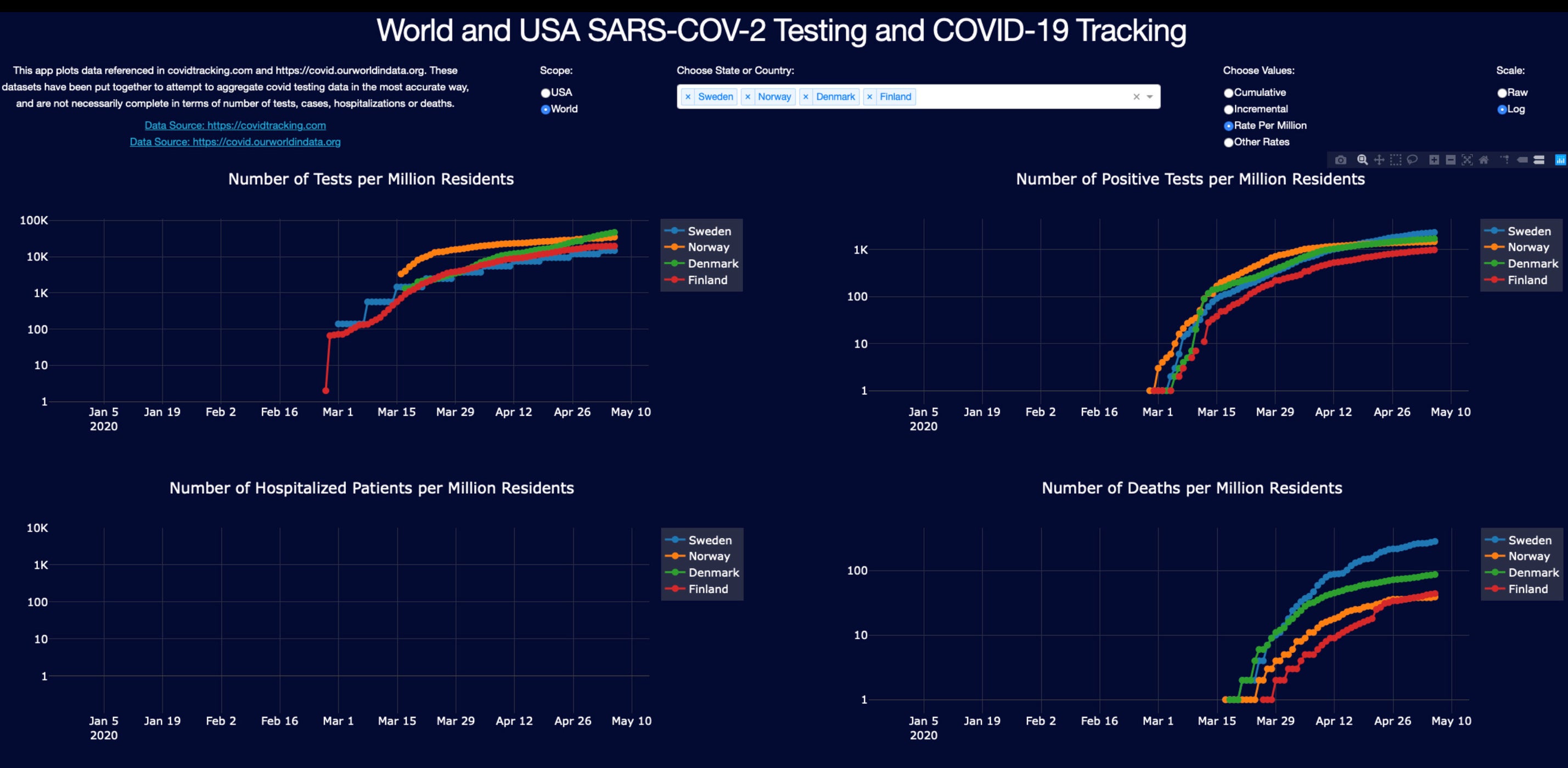 Covid-19 data science web app tracking